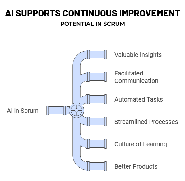 AI can support Scrum through insights, communication, automated tasks, streamlined processes, a learning culture and better products.