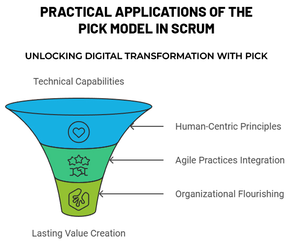 PICK connects technical capabilities with human-centric principles and Agile practices to support lasting value creation.