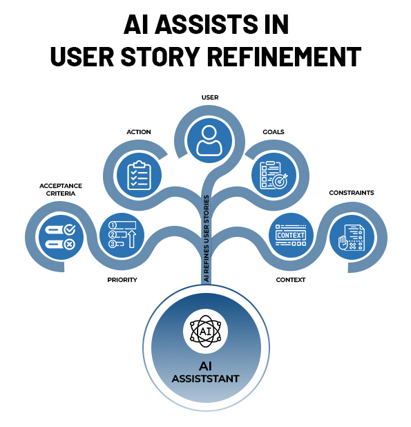 AI-assisted user story refinement considers the user, action, goals, acceptance criteria, priority, context and constraints.