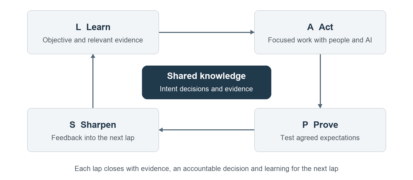 The LAPS cycle: Learn, Act, Prove, Sharpen, supported by shared knowledge and accountable decisions.