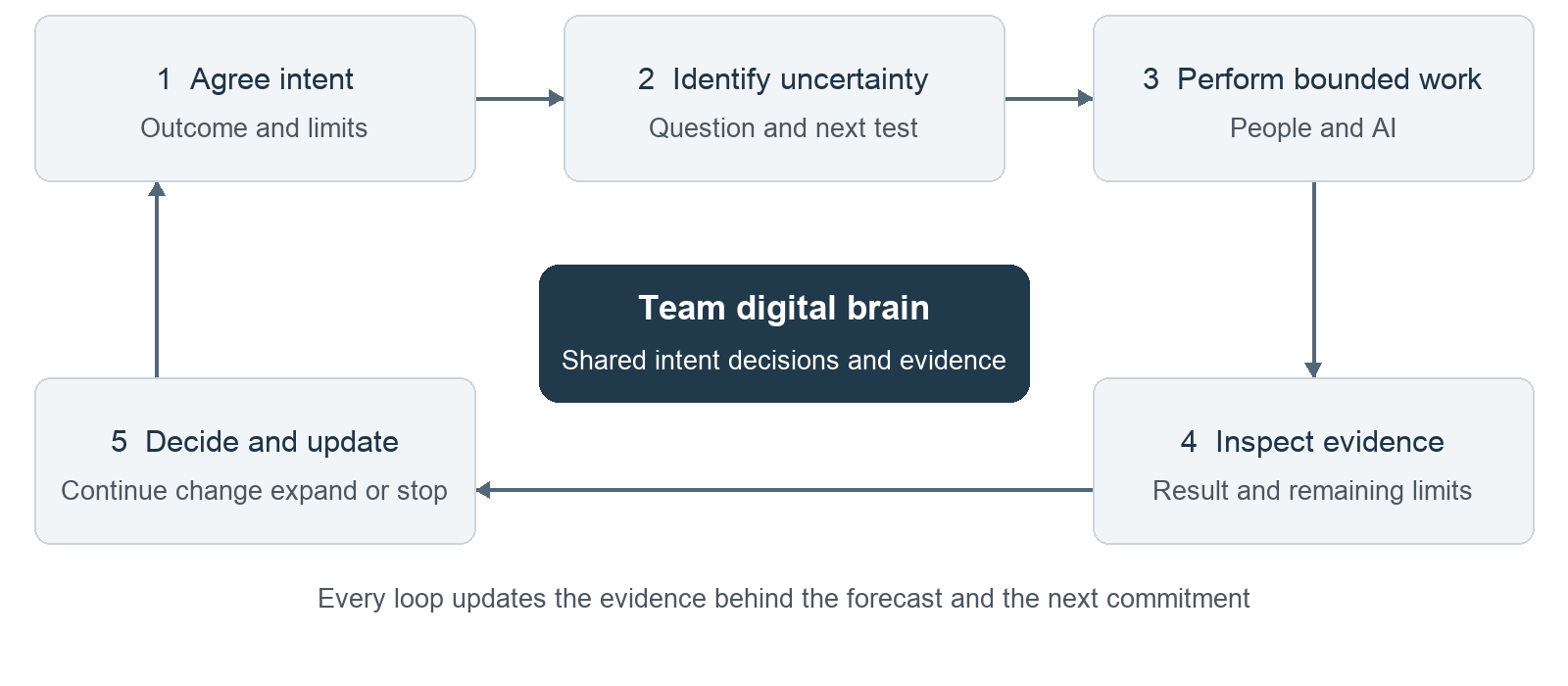 The evidence loop: agree intent, identify uncertainty, perform bounded work, inspect evidence, decide and update shared knowledge.